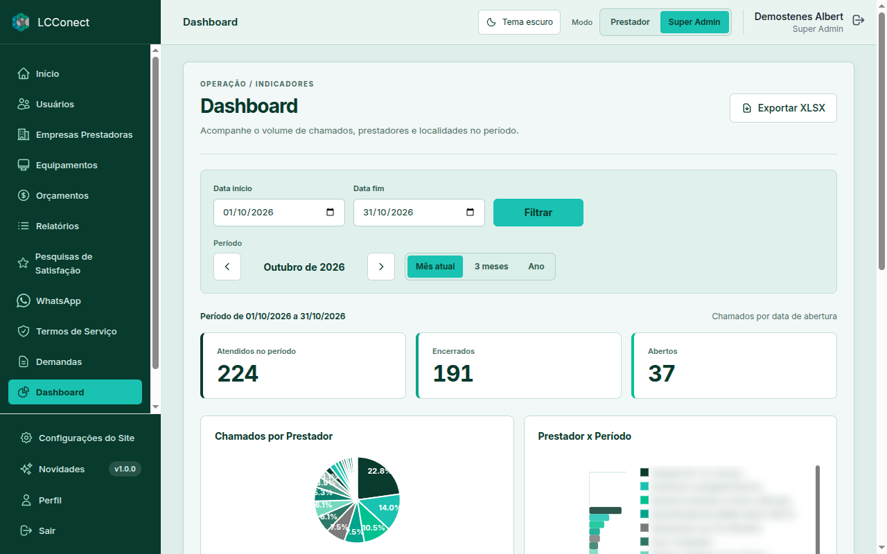 Dashboard de indicadores do LCConect, com dados desfocados